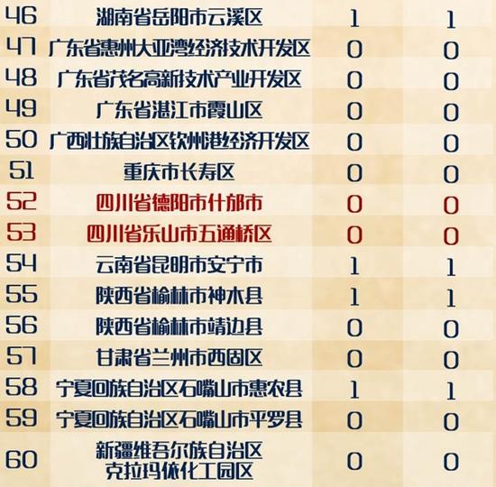 全国还有59个危化品重点县