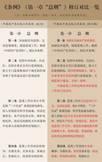 与时俱进的党内监督"利器" 落实全面从严治党的制度保障