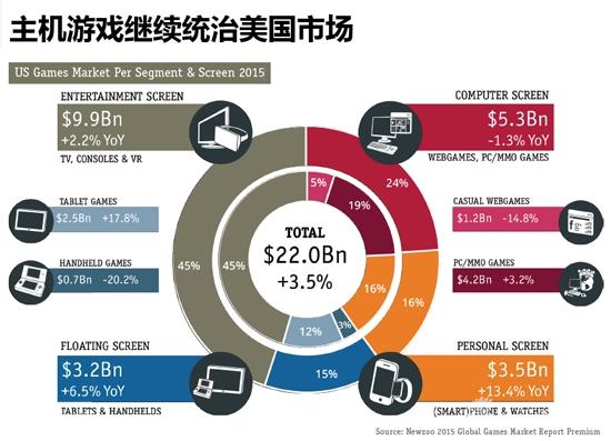 2015北美游戏市场预期数据