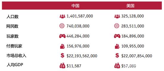 中美市场对比