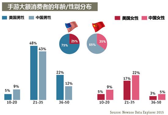 手游玩家分布