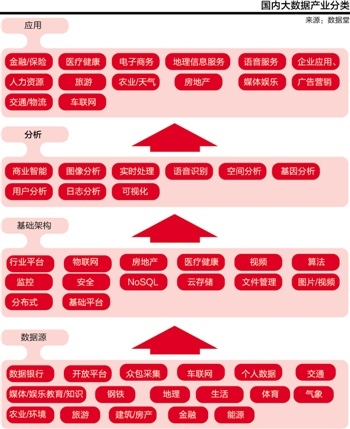 国内大数据产业分类