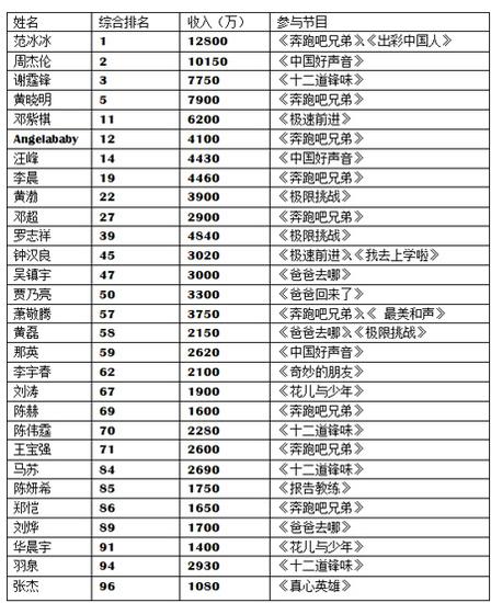 福布斯已故名人收入榜_中国名人收入