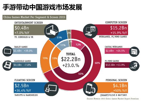 2015中国游戏市场预期数据