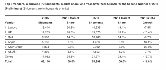 2015年第二季度，苹果、华硕、联想、宏碁、戴尔、惠普的PC出货量。