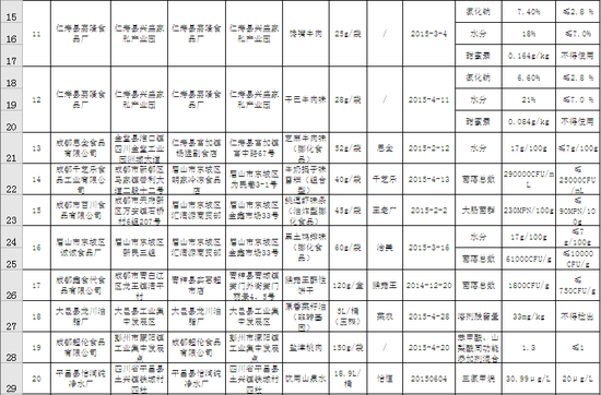2015年第6期食品安全监督抽检情况
