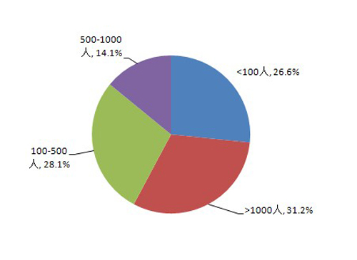 图10 海归就业的企业规模
