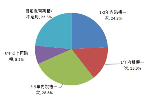 图16 海归回国后的跳槽频率分布情况