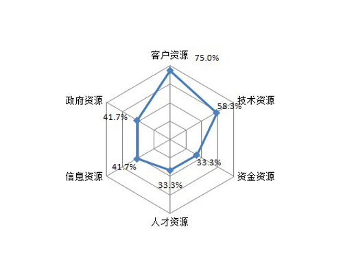 图20 海归获得的创业资源