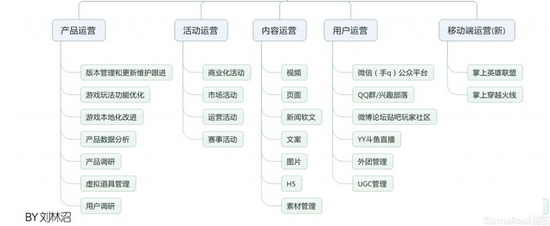 运营职位表