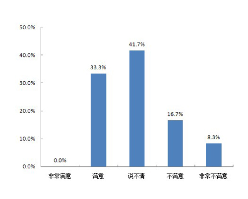 图27  对事业发展的满意程度
