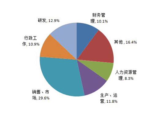 图12 海归就业的岗位分布