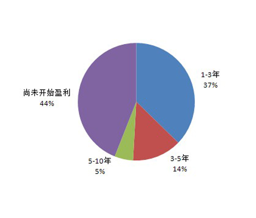 图21 海归所创企业的盈利时间