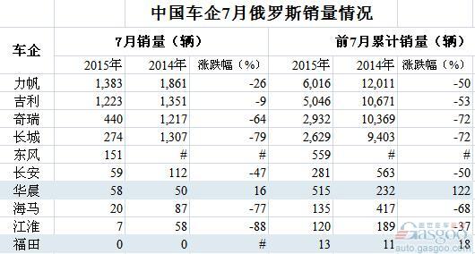 俄罗斯7月销量跌幅窄 中国车企仅华晨上涨