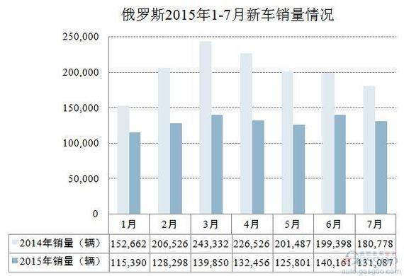 俄罗斯7月销量跌幅窄 中国车企仅华晨上涨