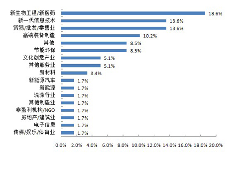 图18 海归创业的行业分布