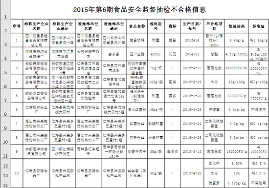 2015年第6期食品安全监督抽检情况