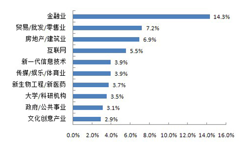 图11 海归就业行业分布