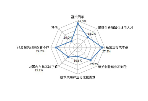 2015中国海归就业创业调查报告发布|海归|创业