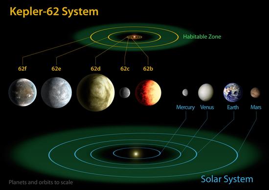 Kepler-62ϵͳ̫ϵԱȡKepler-62ϵͳ֪5ǣųλ˾Ӵ