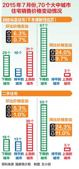 2015年7月份,70個(gè)大中城市住宅銷售價(jià)格變動(dòng)情況