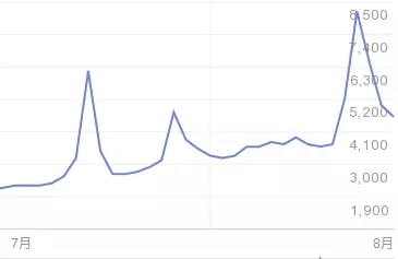 列王的纷争百度指数近两个月稳步上升