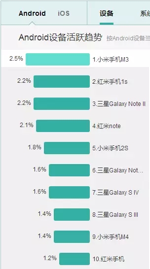 2015年7月安卓设备活跃排行