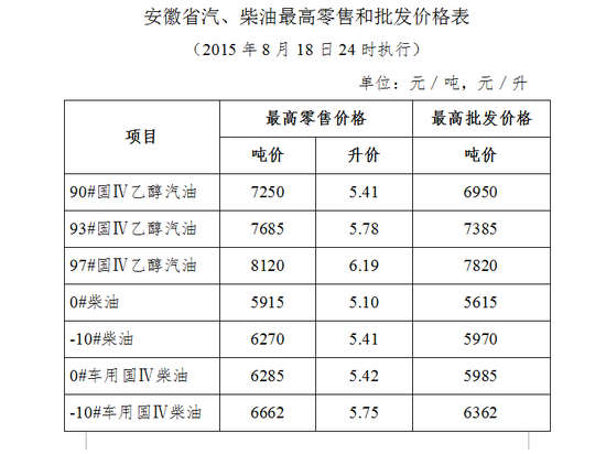 安徽油价迎五连跌 93号汽油5.78元\/升(表)