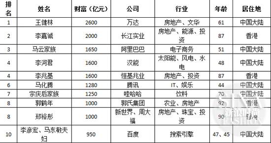 “2015瀚亚资本·胡润全球华人富豪榜”前10位