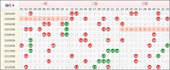 双色球15098期数据提醒:历史同期连号热开11