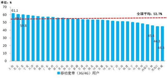 图11  2015年7月移动宽带（3G/4G）用户占比各省分布情况