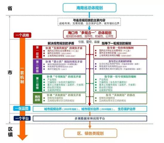 海口市“多规合一”总体规划基本原则图。记者刘贡供图