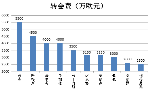 波尔图近10年出售的最贵的10名球员