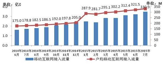 图7 2014-2015年7月移动互联网接入流量和户均流量比较