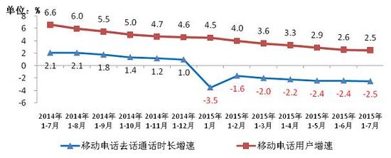 图5 2014-2015年7月移动电话通话量和移动电话用户同比增长比较