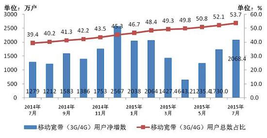 图2 2014-2015年7月移动宽带用户当月净增数和总数占比情况