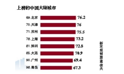 中国大陆上榜城市（图片来源：新京报）