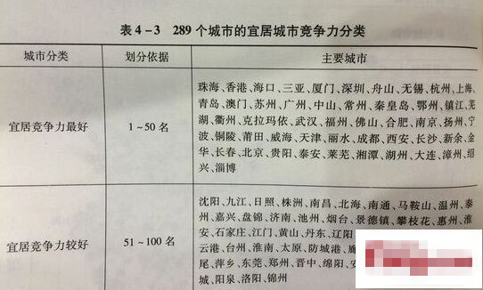 河南省郑州、洛阳两个城市入榜