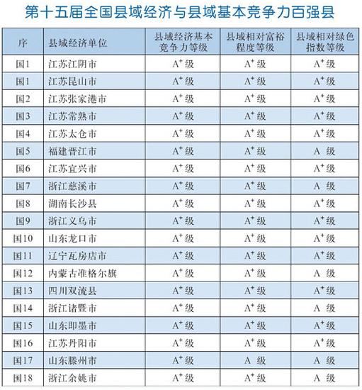 2015全国县域经济与竞争力百强县公布 河南2