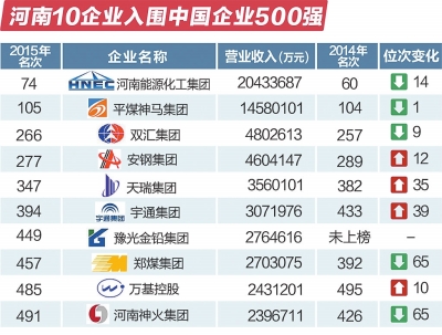 河南十家企业入围中国企业500强