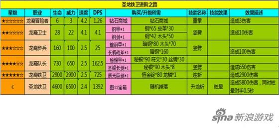 地下城堡一星土豪兵种龙裔冒险者详解