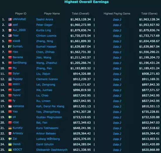 lol小智_lol收入榜(2)