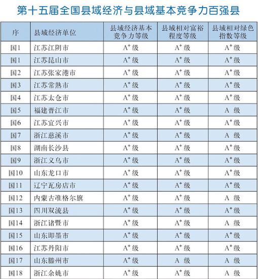 2015年全国百强县排名 河北迁安三河上榜