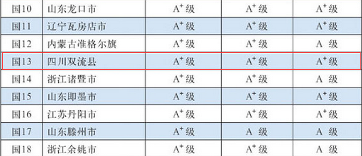 2015年中国百强县名单公布 四川双流县和郫县上榜