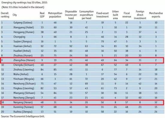 數據顯示，河南這些城市最有潛力 。