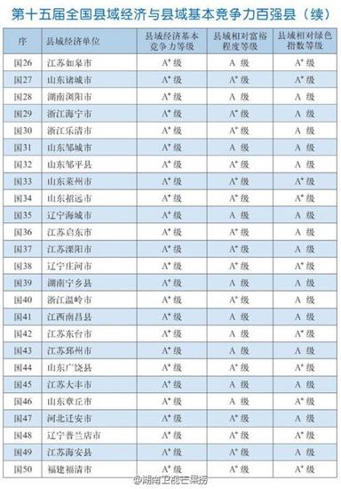 2015全国百强县排名名单公布 晋江第5福建6地