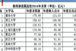 中國高校富豪榜出爐 清華年收入123.6億居首