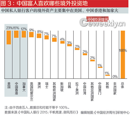 中国富人喜欢去境外哪些地方投资?