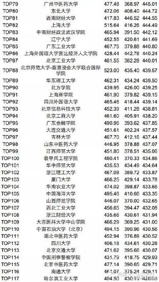 高校四六级平均分200强引争议 三本院校超过9