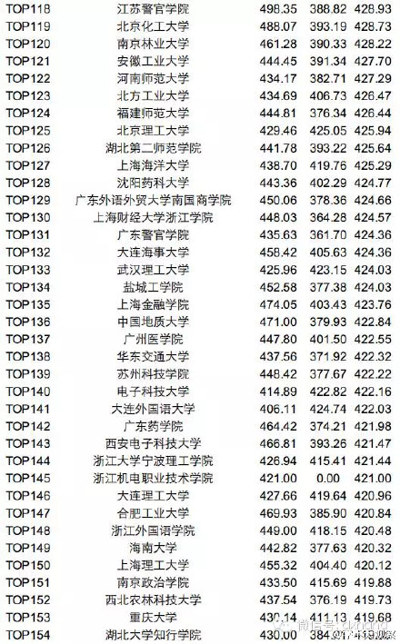 高校四六级平均分200强引争议 三本院校超过9